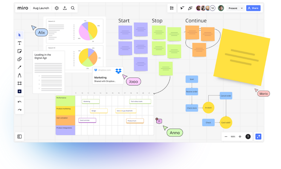 Tablero de trabajo en Miro de un taller sprint